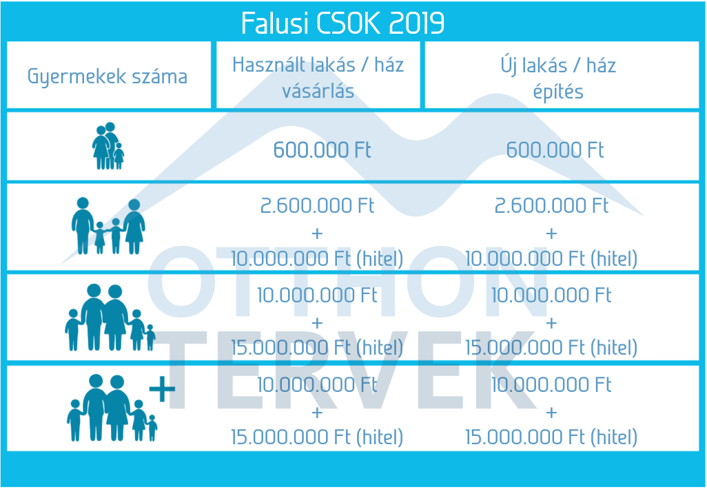 falusi CSOK 2019 táblázat